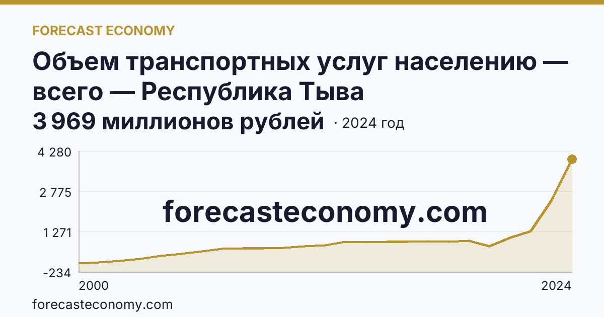 Объем транспортных услуг населению — всего — Республика Тыва: график динамики 2000–2024, последнее значение 3 969 миллионов рублей