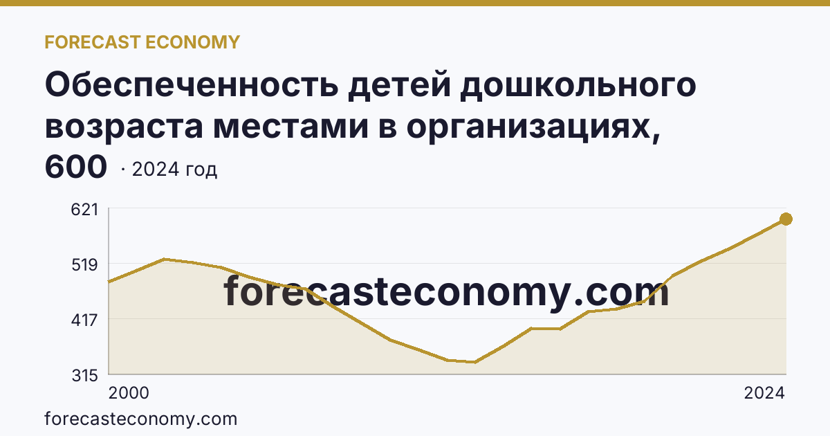 Обеспеченность детей дошкольного возраста местами в организациях, осуществляющих образовательную деятельность по образовательным программам дошкольного образования, присмотр и уход за детьми — Республика Тыва: график динамики 2000–2024, последнее значение 600