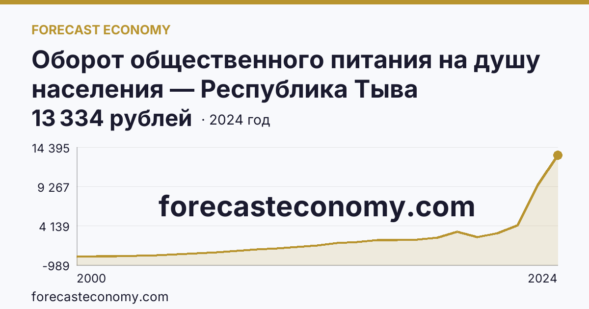 Оборот общественного питания на душу населения — Республика Тыва: график динамики 2000–2024, последнее значение 13 334 рублей