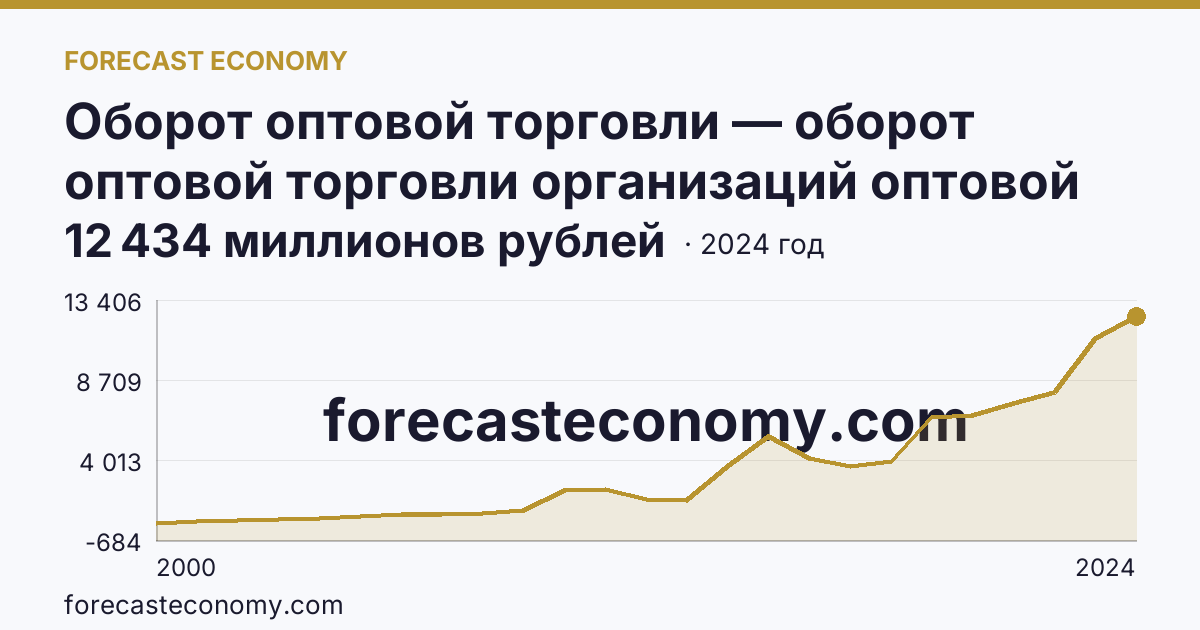 Оборот оптовой торговли — оборот оптовой торговли организаций оптовой торговли — Республика Тыва: график динамики 2000–2024, последнее значение 12 434 миллионов рублей