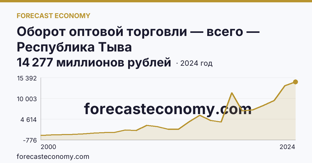 Оборот оптовой торговли — всего — Республика Тыва: график динамики 2000–2024, последнее значение 14 277 миллионов рублей
