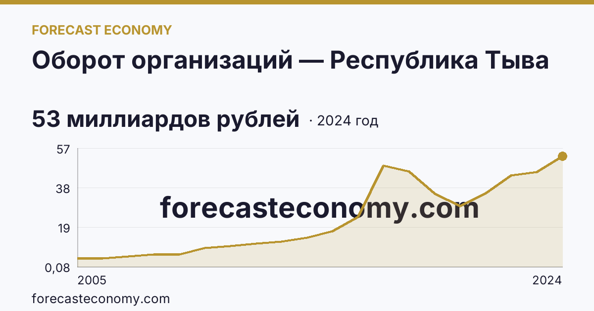 Оборот организаций — Республика Тыва: график динамики 2005–2024, последнее значение 53 миллиардов рублей