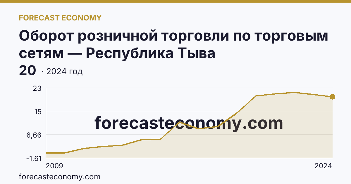 Оборот розничной торговли по торговым сетям — Республика Тыва: график динамики 2009–2024, последнее значение 20