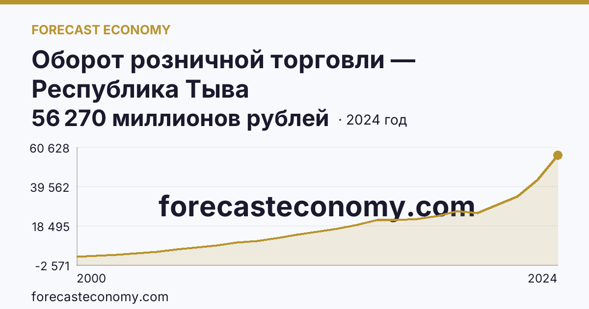 Оборот розничной торговли — Республика Тыва: график динамики 2000–2024, последнее значение 56 270 миллионов рублей