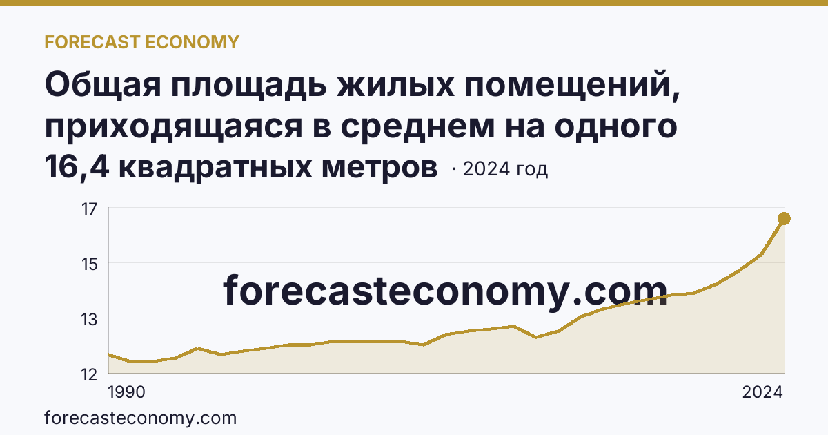 Общая площадь жилых помещений, приходящаяся в среднем на одного жителя — Республика Тыва: график динамики 1990–2024, последнее значение 16,4 квадратных метров