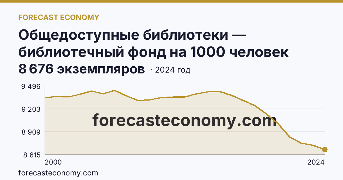 Общедоступные библиотеки — библиотечный фонд на 1000 человек населения — Республика Тыва: график динамики 2000–2024, последнее значение 8 676 экземпляров