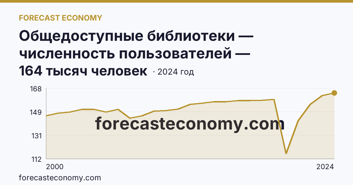 Общедоступные библиотеки — численность пользователей — Республика Тыва: график динамики 2000–2024, последнее значение 164 тысяч человек