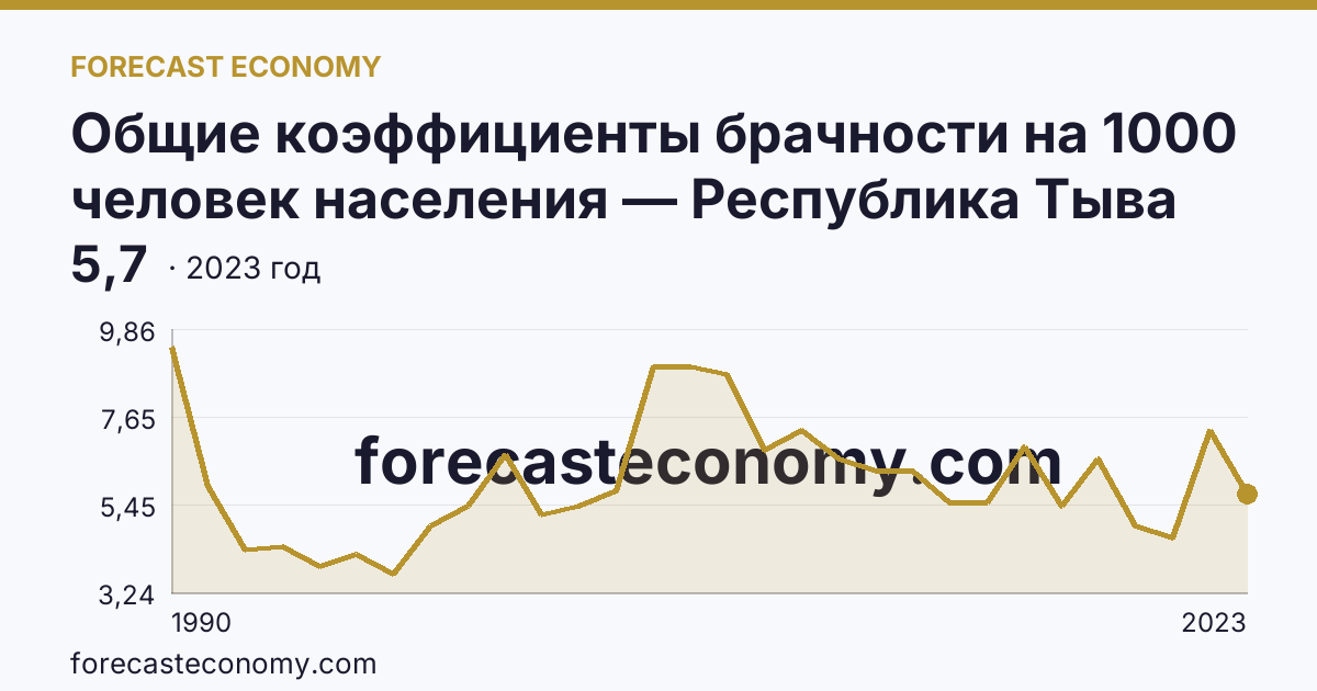 Общие коэффициенты брачности на 1000 человек населения — Республика Тыва: график динамики 1990–2023, последнее значение 5,7