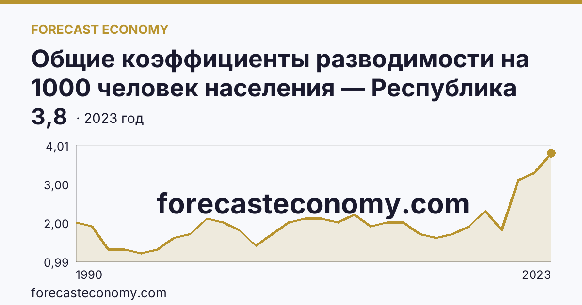 Общие коэффициенты разводимости на 1000 человек населения — Республика Тыва: график динамики 1990–2023, последнее значение 3,8