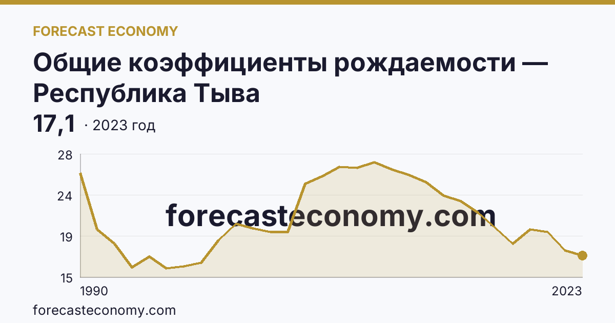 Общие коэффициенты рождаемости — Республика Тыва: график динамики 1990–2023, последнее значение 17,1