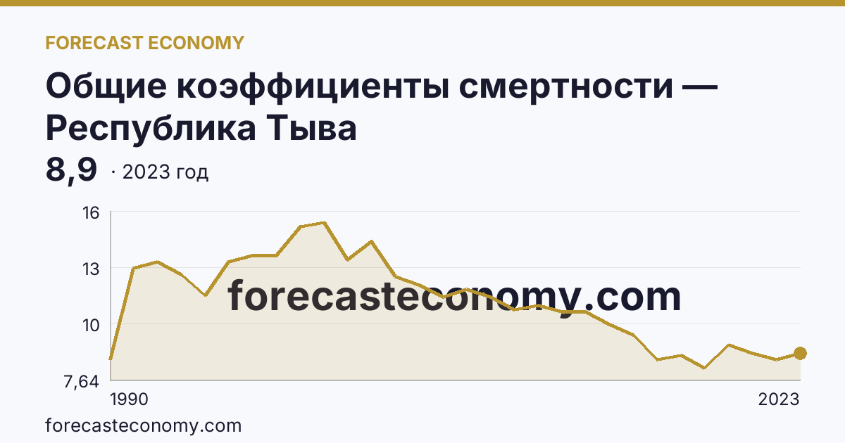 Общие коэффициенты смертности — Республика Тыва: график динамики 1990–2023, последнее значение 8,9