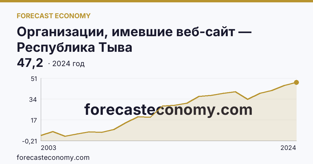 Организации, имевшие веб-сайт — Республика Тыва: график динамики 2003–2024, последнее значение 47,2