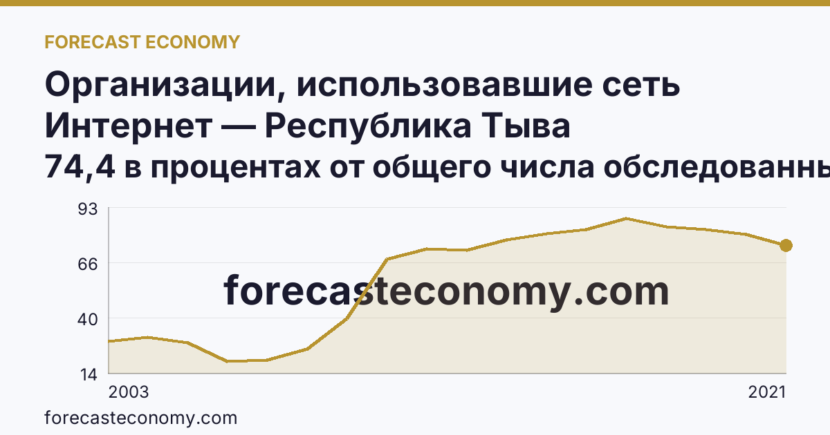 Организации, использовавшие сеть Интернет — Республика Тыва: график динамики 2003–2021, последнее значение 74,4 в процентах от общего числа обследованных организаций