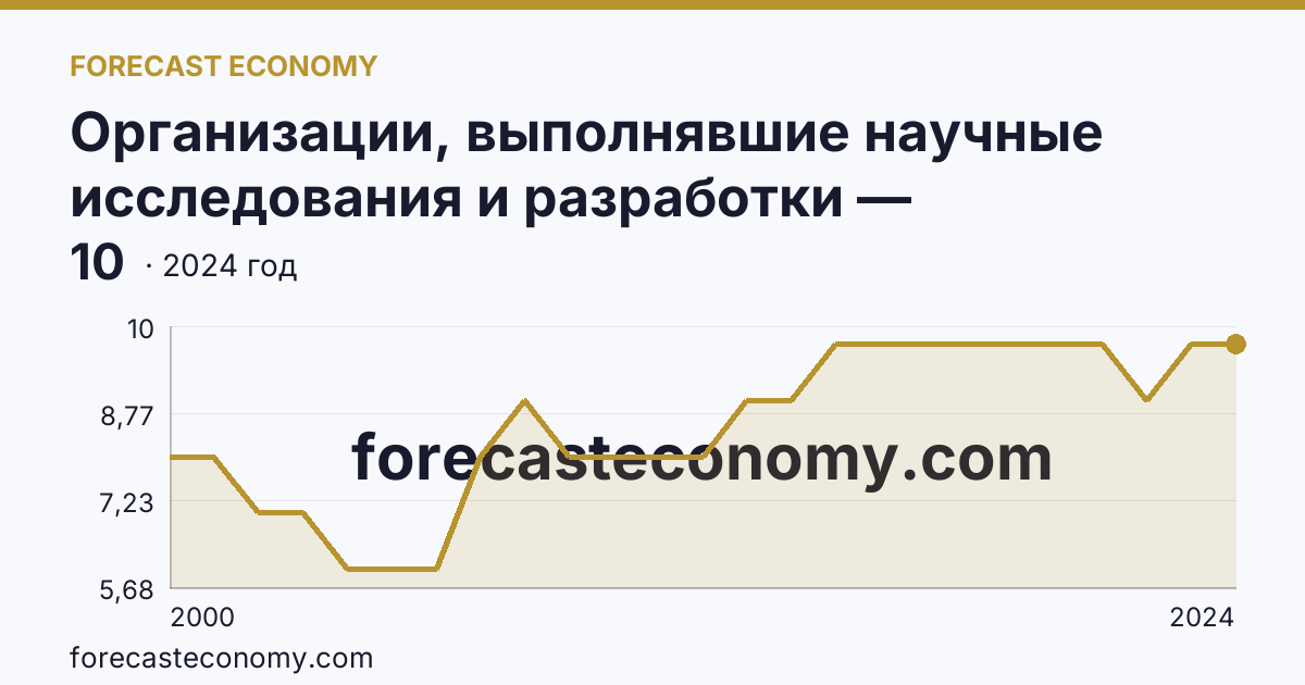 Организации, выполнявшие научные исследования и разработки — Республика Тыва: график динамики 2000–2024, последнее значение 10
