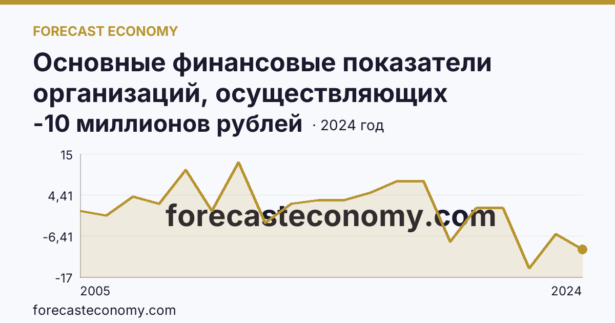 Основные финансовые показатели организаций, осуществляющих деятельность в растениеводстве и животноводстве — сальдированный финансовый результат (прибыль (убыток) до налогообложения) организаций. Животноводство — Республика Тыва: график динамики 2005–2024, последнее значение -10 миллионов рублей