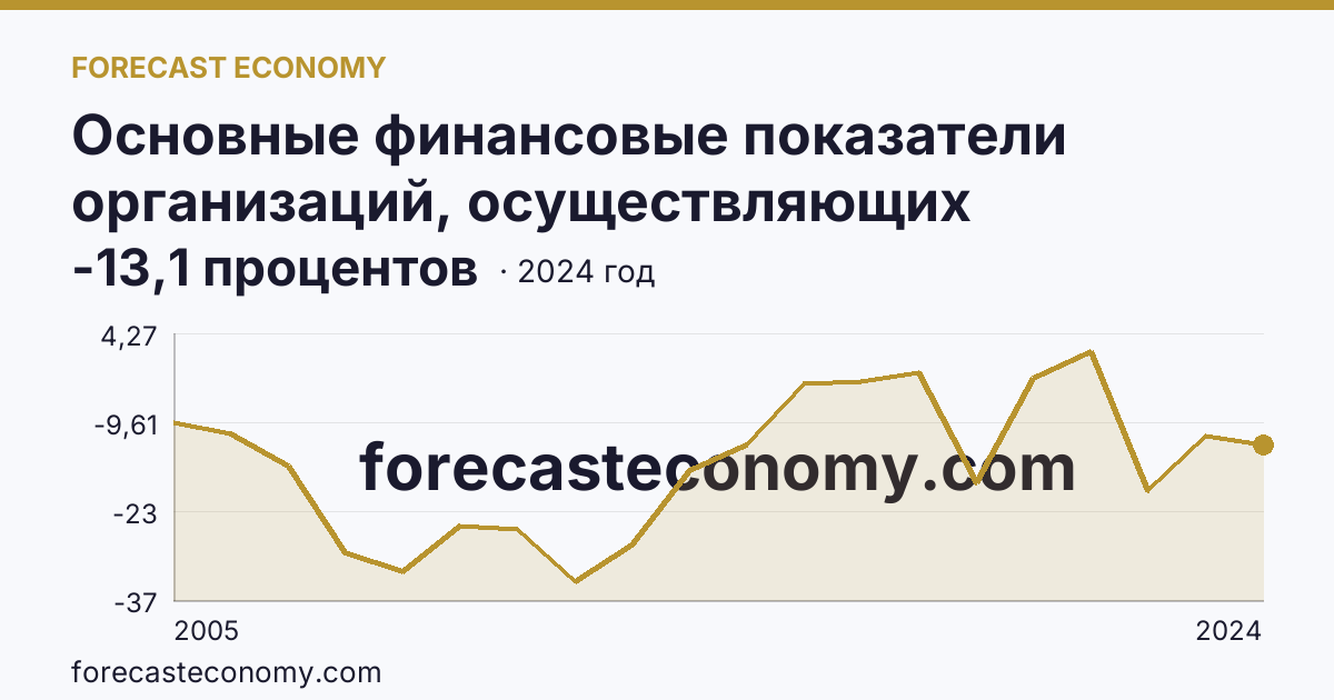 Основные финансовые показатели организаций, осуществляющих деятельность в растениеводстве и животноводстве — рентабельность проданных товаров, продукции (работ, услуг) организаций. Животноводство — Республика Тыва: график динамики 2005–2024, последнее значение -13,1 процентов