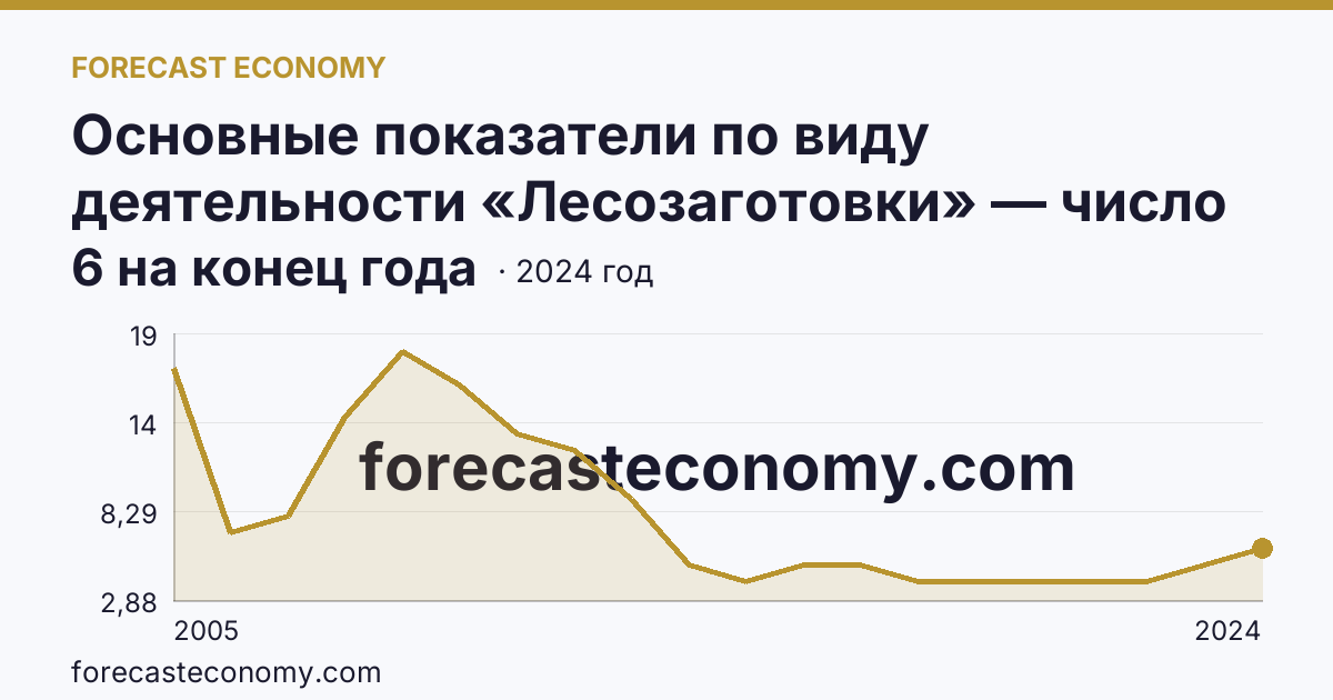 Основные показатели по виду деятельности «Лесозаготовки» — число организаций — Республика Тыва: график динамики 2005–2024, последнее значение 6 на конец года