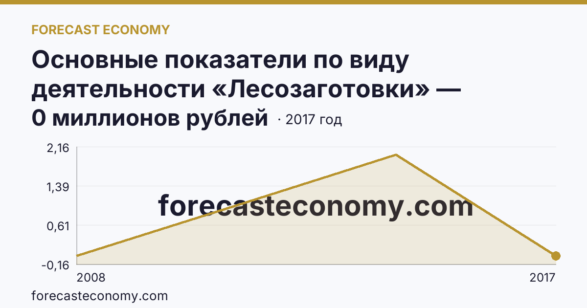 Основные показатели по виду деятельности «Лесозаготовки» — сальдированный финансовый результат (прибыль (убыток) до налогообложения) деятельности организаций — Республика Тыва: график динамики 2008–2017, последнее значение 0 миллионов рублей