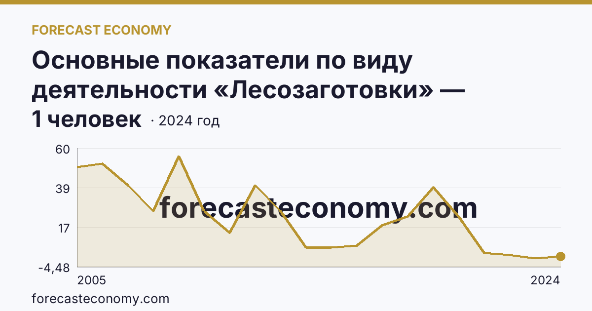 Основные показатели по виду деятельности «Лесозаготовки» — среднесписочная численность работников организаций — Республика Тыва: график динамики 2005–2024, последнее значение 1 человек