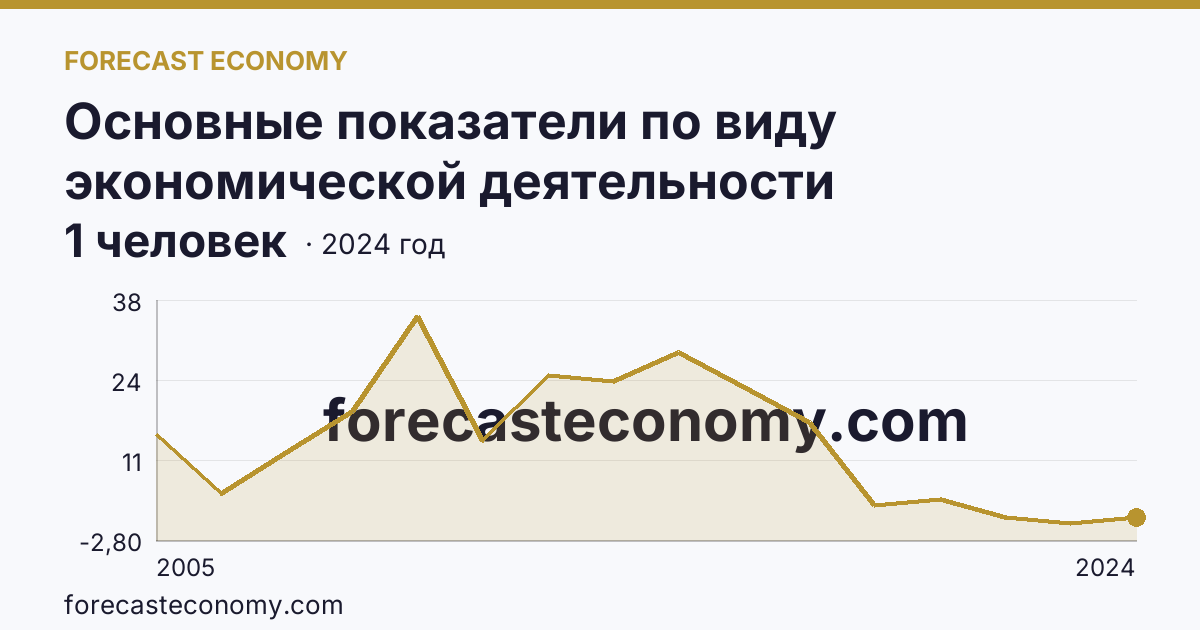 Основные показатели по виду экономической деятельности «Рыболовство» — среднесписочная численность работников организаций — Республика Тыва: график динамики 2005–2024, последнее значение 1 человек