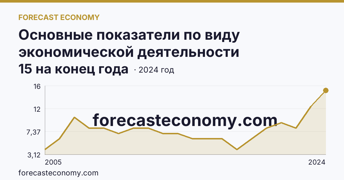 Основные показатели по виду экономической деятельности «Рыболовство» — число организаций — Республика Тыва: график динамики 2005–2024, последнее значение 15 на конец года