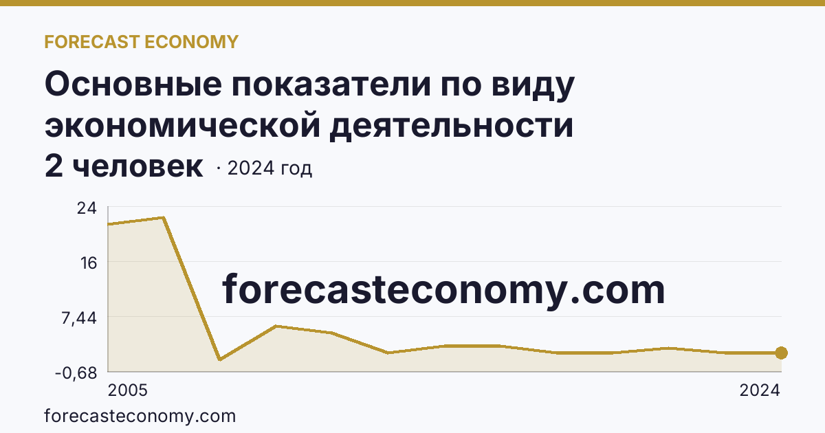 Основные показатели по виду экономической деятельности «Рыбоводство» — среднесписочная численность работников организаций — Республика Тыва: график динамики 2005–2024, последнее значение 2 человек