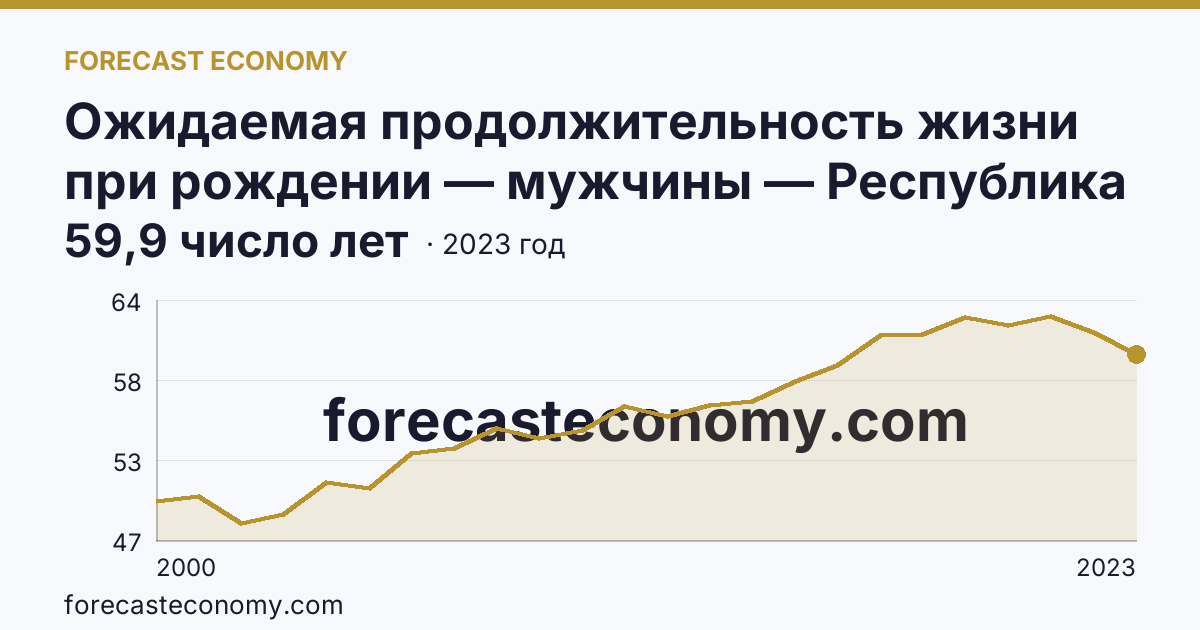 Ожидаемая продолжительность жизни при рождении — мужчины — Республика Тыва: график динамики 2000–2023, последнее значение 59,9 число лет