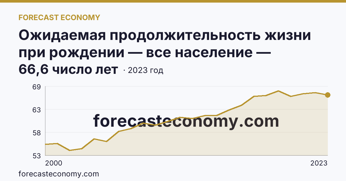 Ожидаемая продолжительность жизни при рождении — все население — Республика Тыва: график динамики 2000–2023, последнее значение 66,6 число лет