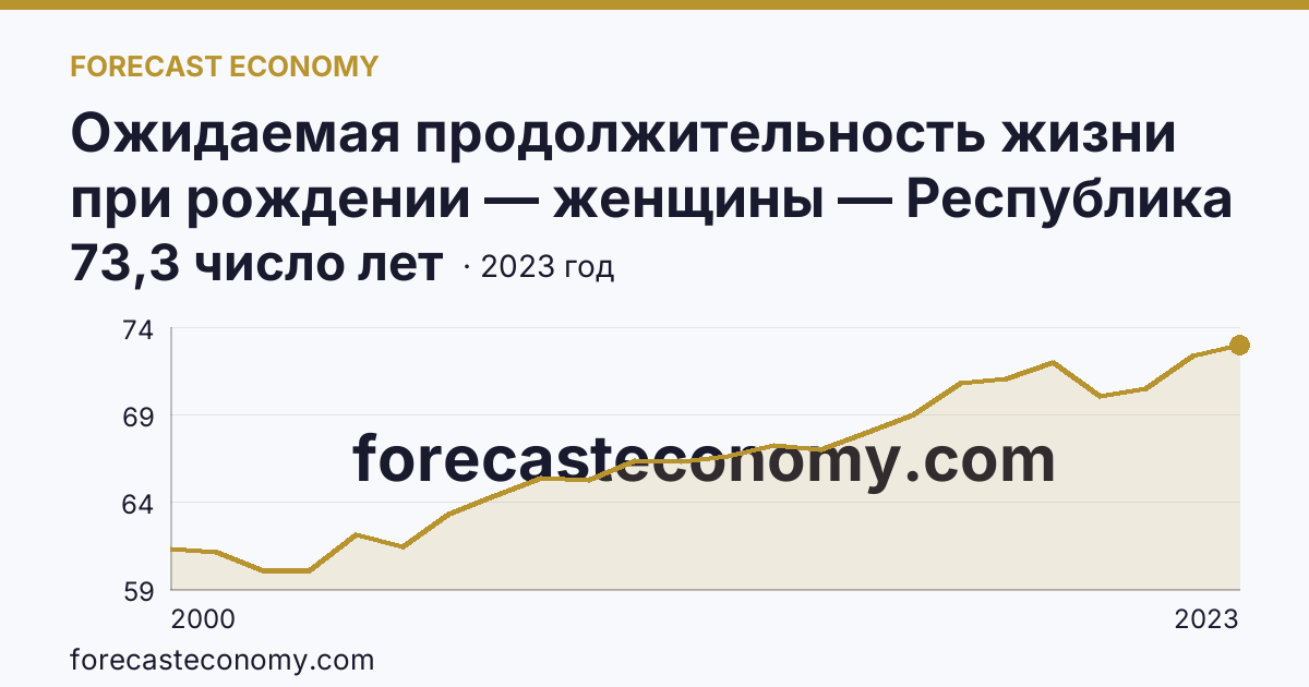 Ожидаемая продолжительность жизни при рождении — женщины — Республика Тыва: график динамики 2000–2023, последнее значение 73,3 число лет