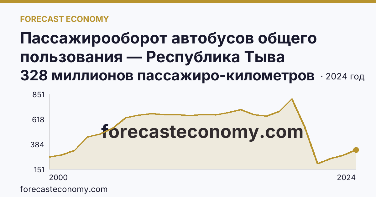 Пассажирооборот автобусов общего пользования — Республика Тыва: график динамики 2000–2024, последнее значение 328 миллионов пассажиро-километров