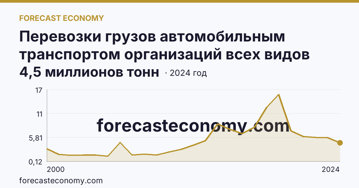 Перевозки грузов автомобильным транспортом организаций всех видов деятельности — Республика Тыва: график динамики 2000–2024, последнее значение 4,5 миллионов тонн