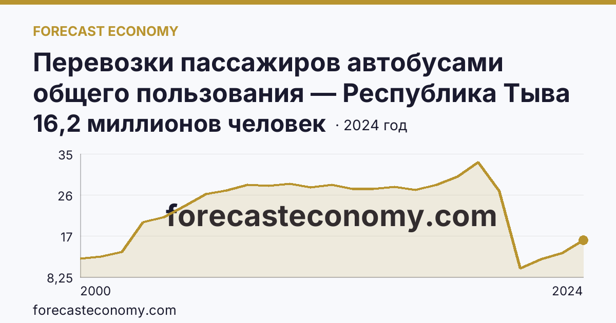 Перевозки пассажиров автобусами общего пользования — Республика Тыва: график динамики 2000–2024, последнее значение 16,2 миллионов человек