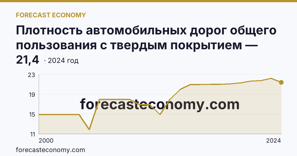 Плотность автомобильных дорог общего пользования с твердым покрытием — Республика Тыва: график динамики 2000–2024, последнее значение 21,4