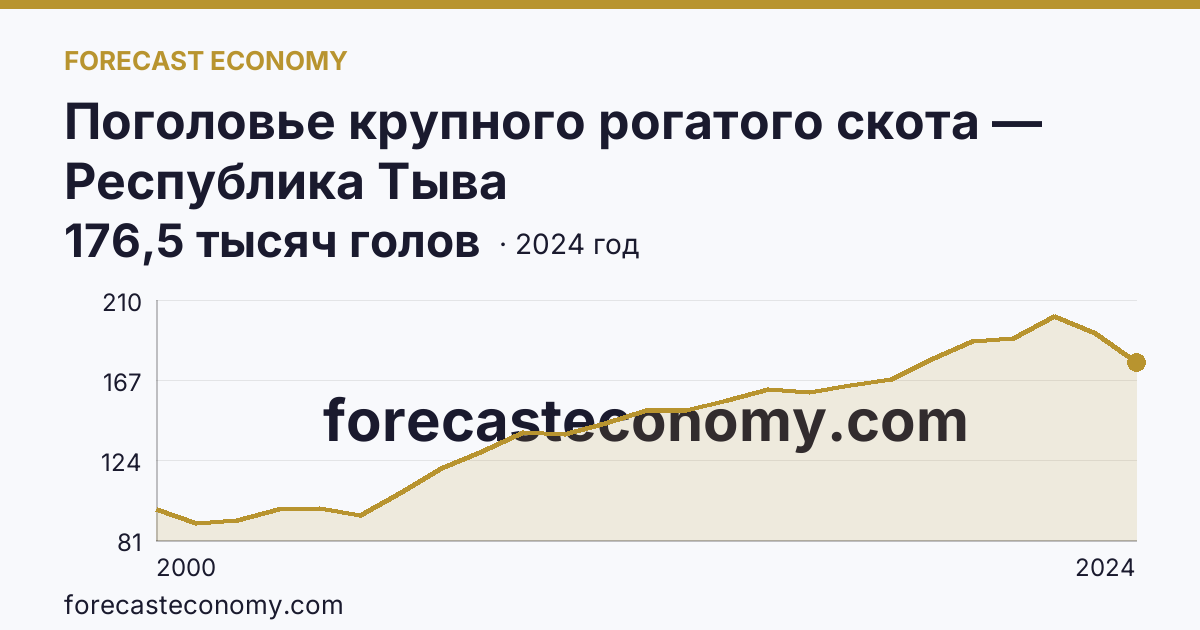 Поголовье крупного рогатого скота — Республика Тыва: график динамики 2000–2024, последнее значение 176,5 тысяч голов
