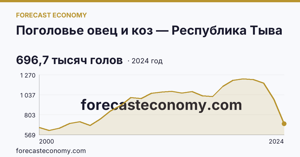 Поголовье овец и коз — Республика Тыва: график динамики 2000–2024, последнее значение 696,7 тысяч голов