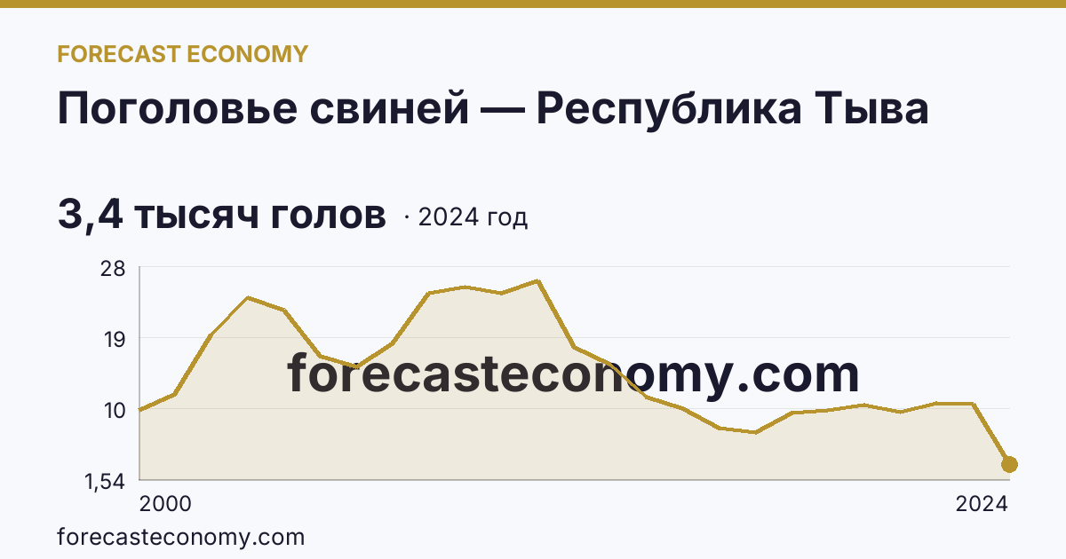 Поголовье свиней — Республика Тыва: график динамики 2000–2024, последнее значение 3,4 тысяч голов