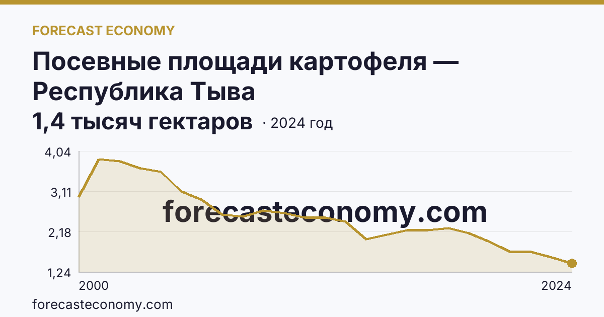 Посевные площади картофеля — Республика Тыва: график динамики 2000–2024, последнее значение 1,4 тысяч гектаров