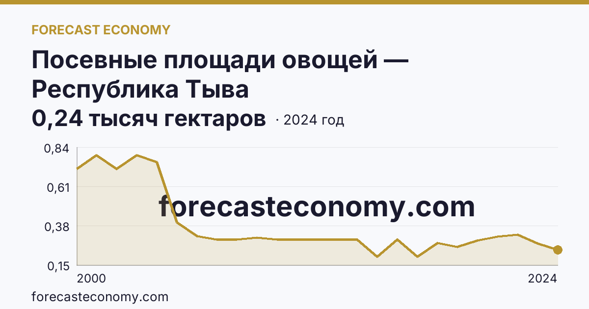 Посевные площади овощей — Республика Тыва: график динамики 2000–2024, последнее значение 0,24 тысяч гектаров