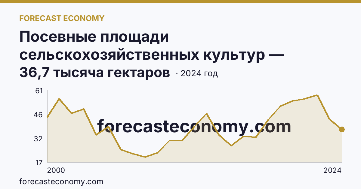 Посевные площади сельскохозяйственных культур — Республика Тыва: график динамики 2000–2024, последнее значение 36,7 тысяча гектаров
