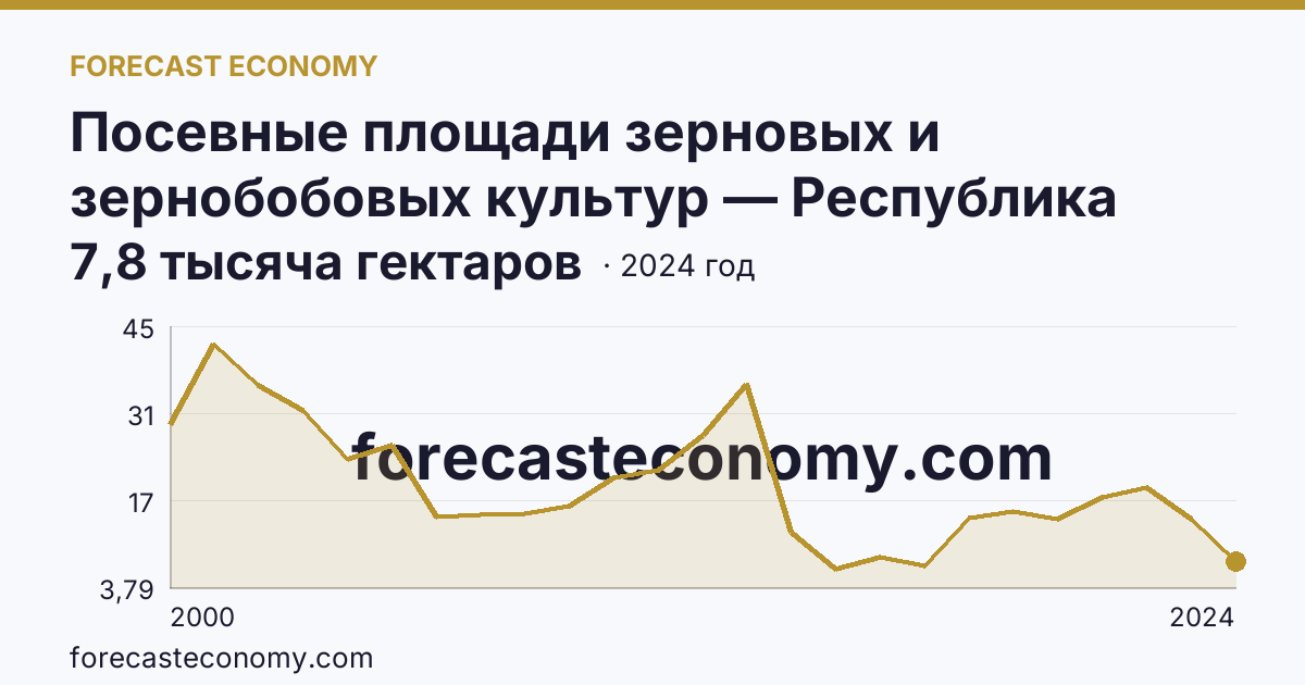 Посевные площади зерновых и зернобобовых культур — Республика Тыва: график динамики 2000–2024, последнее значение 7,8 тысяча гектаров