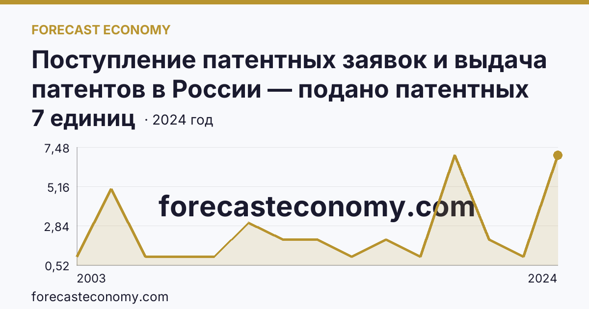 Поступление патентных заявок и выдача патентов в России — подано патентных заявок на полезные модели — Республика Тыва: график динамики 2003–2024, последнее значение 7 единиц