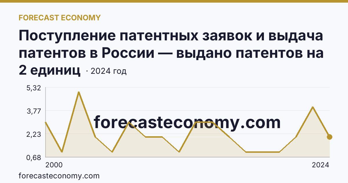 Поступление патентных заявок и выдача патентов в России — выдано патентов на избретения — Республика Тыва: график динамики 2000–2024, последнее значение 2 единиц