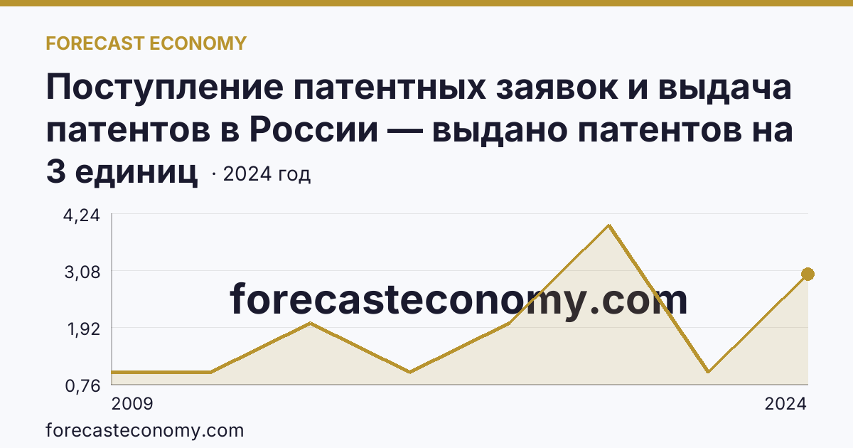 Поступление патентных заявок и выдача патентов в России — выдано патентов на полезные модели — Республика Тыва: график динамики 2009–2024, последнее значение 3 единиц