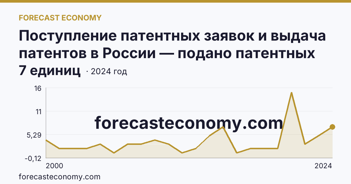 Поступление патентных заявок и выдача патентов в России — подано патентных заявок на изобретения — Республика Тыва: график динамики 2000–2024, последнее значение 7 единиц