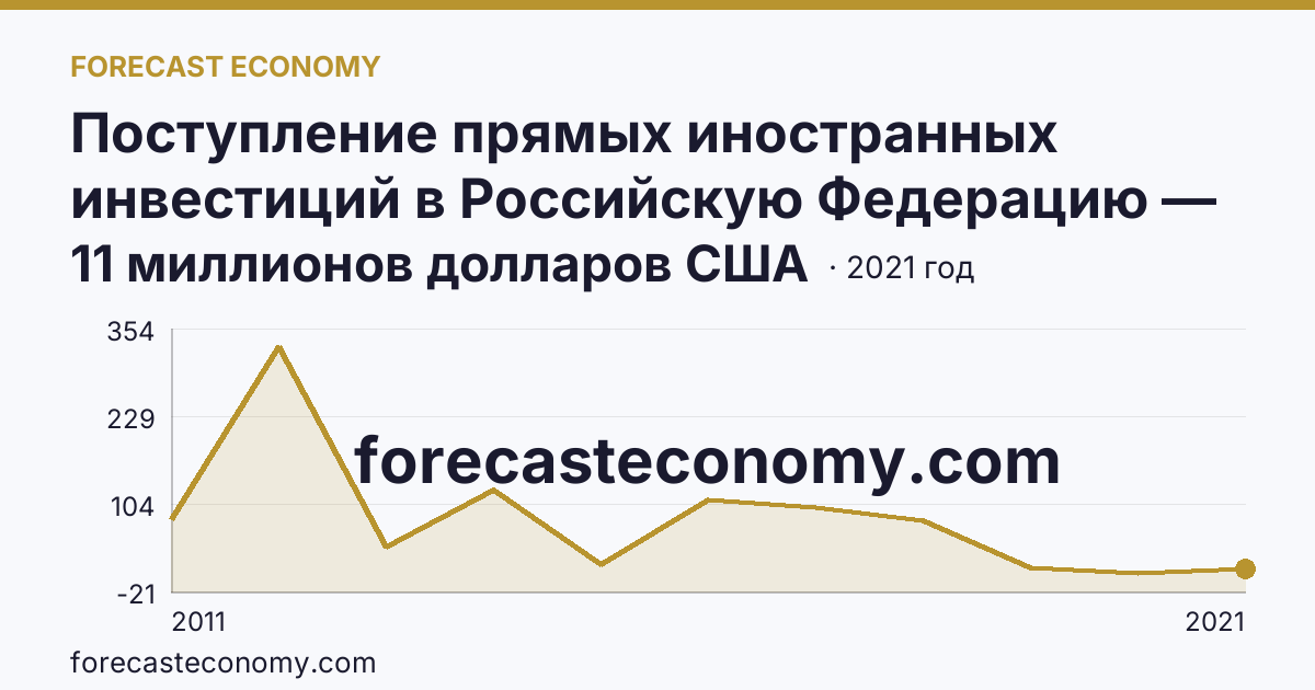 Поступление прямых иностранных инвестиций в Российскую Федерацию — поступило — Республика Тыва: график динамики 2011–2021, последнее значение 11 миллионов долларов США