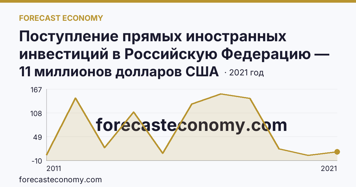 Поступление прямых иностранных инвестиций в Российскую Федерацию — изъято — Республика Тыва: график динамики 2011–2021, последнее значение 11 миллионов долларов США
