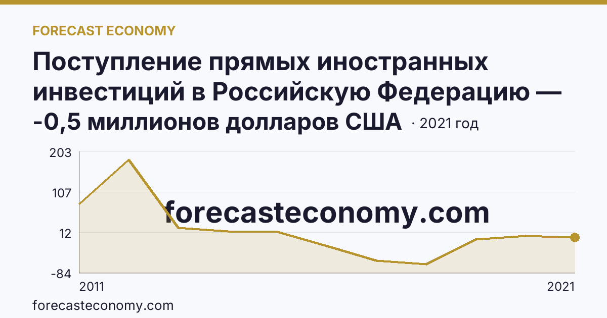 Поступление прямых иностранных инвестиций в Российскую Федерацию — сальдо — Республика Тыва: график динамики 2011–2021, последнее значение -0,5 миллионов долларов США