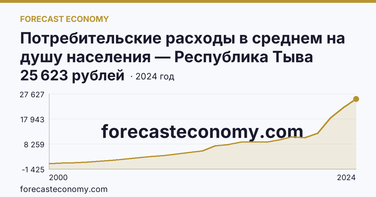 Потребительские расходы в среднем на душу населения — Республика Тыва: график динамики 2000–2024, последнее значение 25 623 рублей