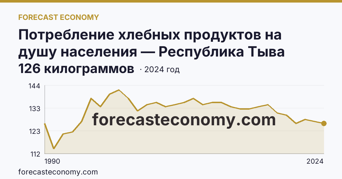 Потребление хлебных продуктов на душу населения — Республика Тыва: график динамики 1990–2024, последнее значение 126 килограммов