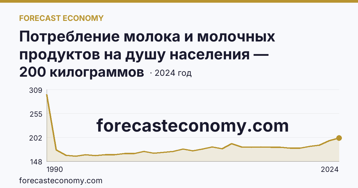 Потребление молока и молочных продуктов на душу населения — Республика Тыва: график динамики 1990–2024, последнее значение 200 килограммов